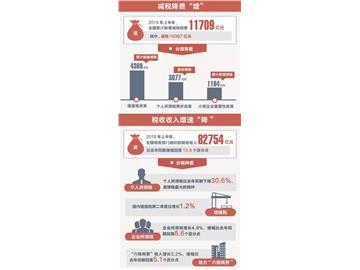 稅務(wù)總局召開新聞發(fā)布會(huì)：上半年全國(guó)新增減稅降費(fèi)11709億元（附圖解）