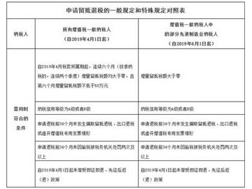 增值稅留抵退稅為制造業(yè)“提氣”！相關(guān)知識(shí)點(diǎn)快拿小本記下來(lái)